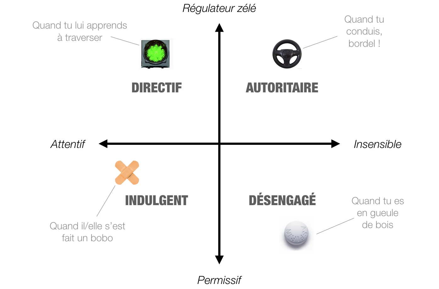 Les styles de parentalité de Diana
