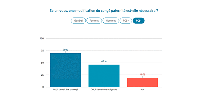 Apparemment, depuis 1982, on ne dit plus « CSP »…