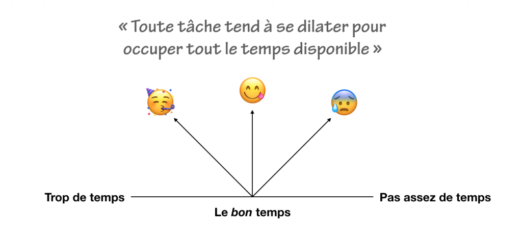 Toute tâche tend à se dilater pour occuper tout le temps disponible