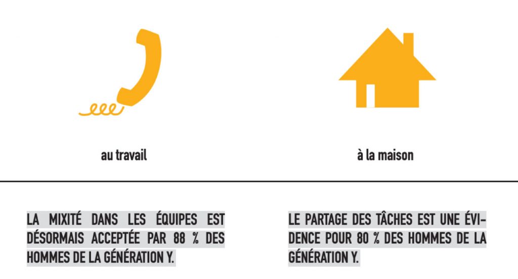 La mixité dans les équipes de travail est désormais acceptée par 88% des hommes de la génération TY. Le partage des tâches à la maison est une évidence pour 80% des hommes de la génération Y.