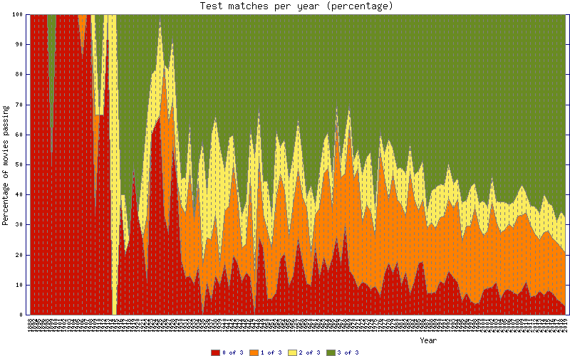 On voit bien sur ce magnifique graphique que la zone verte (pourcentages de films qui obtiennent 3/3 au test) prend de plus en plus de place.