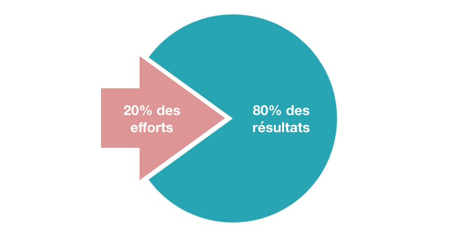La loi de Pareto aurait inspiré le jeu Pac-Man